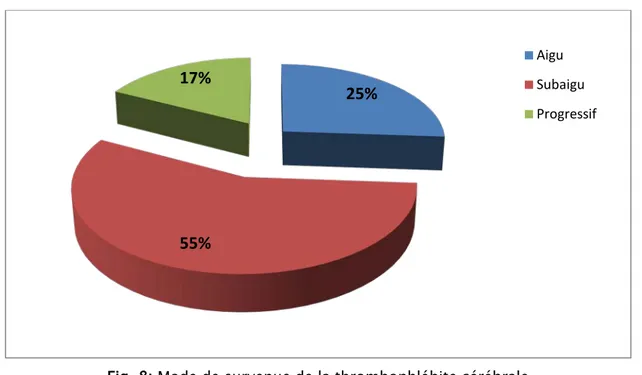 Fig. 8: Mode de survenue de la thrombophlébite cérébrale 25% 55% 17%  Aigu  Subaigu  Progressif 