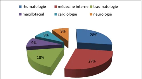 Graphique n° 5 : Répartition des patients selon la spécialité ayant fait en premier le diagnostic de  l’hyperparathyroïdie primaire