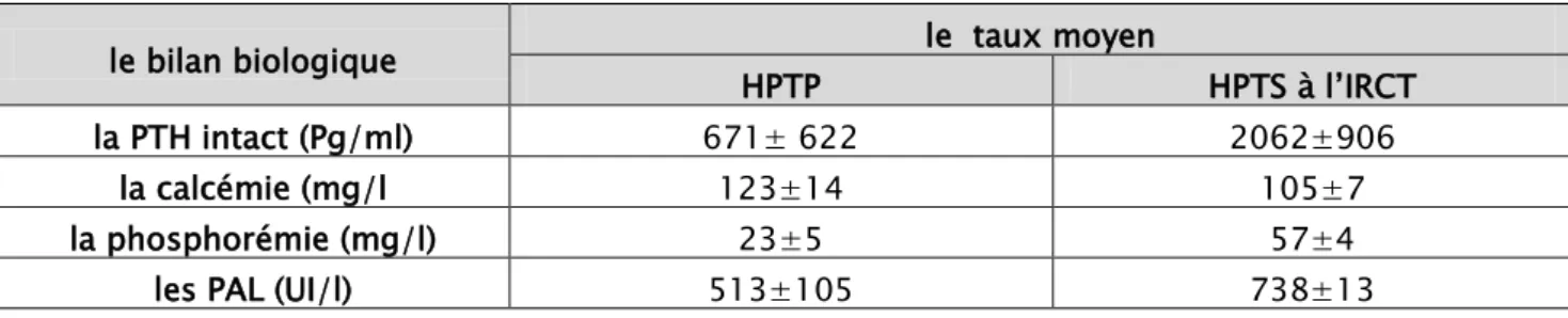 Tableau n°4: Le  taux moyen des paramètres biologiques selon le type d’hyperparathyroïd U i 7T7T e 