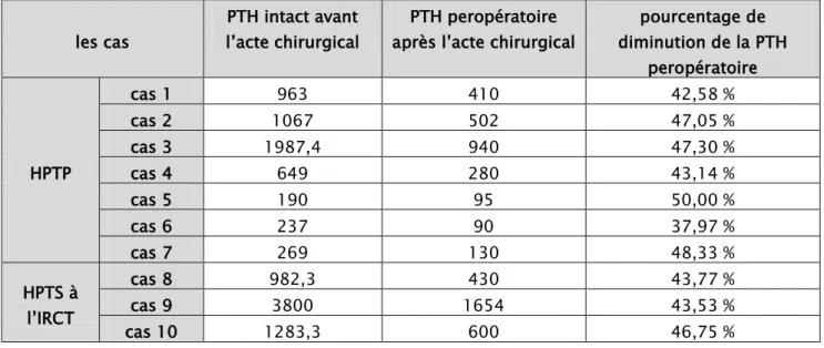 Tableau n° 13 : comparaison entre taux de la PTH intact et peropératoire chez les dix patients : 
