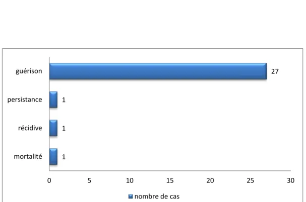 Graphique n° 10 : Le profil évolutif des cas de notre série 1 1 1  27 0 5 10 15 20 25  30 mortalité récidive persistance guérison nombre de cas 