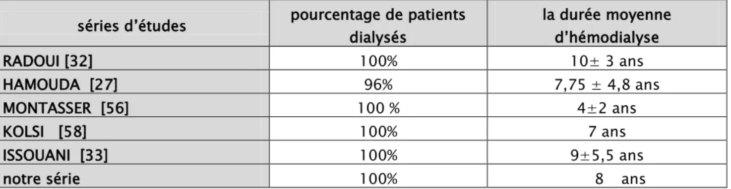 Tableau n°23 : la durée moyenne d’hémodialyse au moment du diagnostic de l’hyperparathyroïdie  selon les séries 