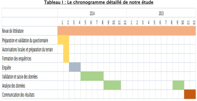 Tableau I : Le chronogramme détaillé de notre étude 