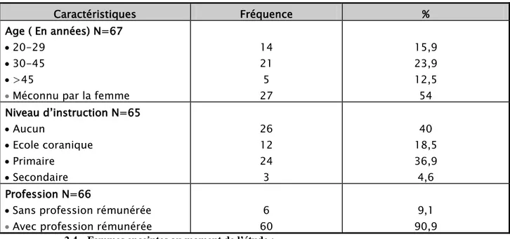 Tableau III:Répartition des conjoints selon les caractéristiques socio-démographiques 