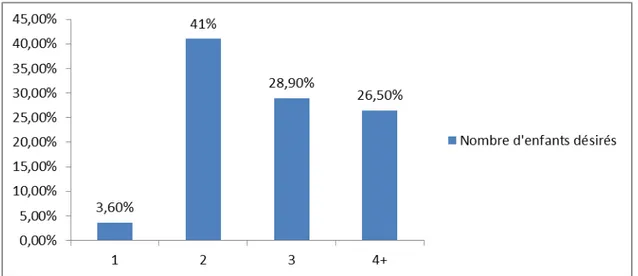 Figure 8 : Répartition des participantes selon leur opinion sur l’intervalle intergénésique idéal  entre les naissances(N=84) 