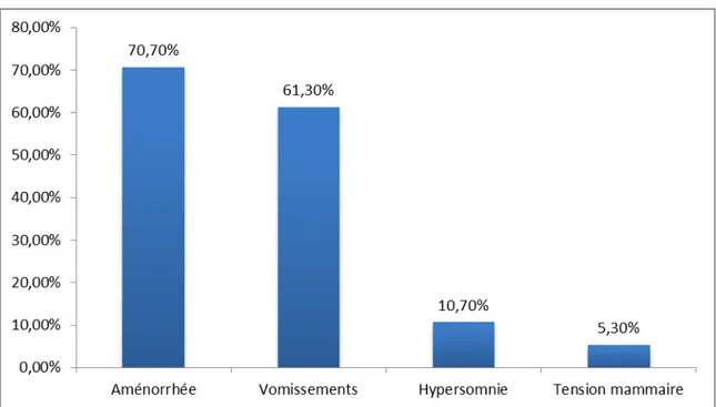 Figure 9 : Répartition des participantes selon leur connaissance à propos des signes  sympathiques de grossesse(N=87) 