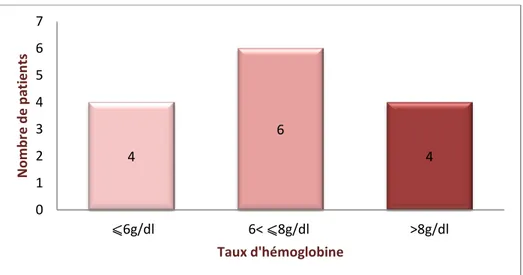 Figure 12 : Taux d’hémoglobine chez les patients de la série 