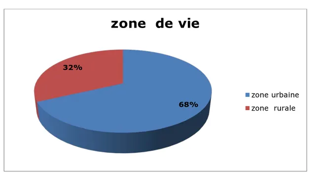 Figure 6 : Répartition de la population selon la zone de vie 