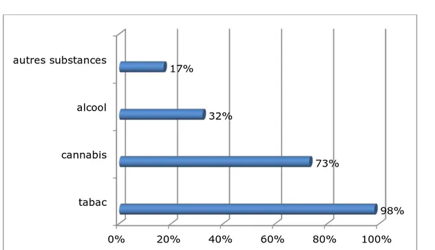 Figure 9: Répartition des patients selon la nature des substances toxiques consommées 