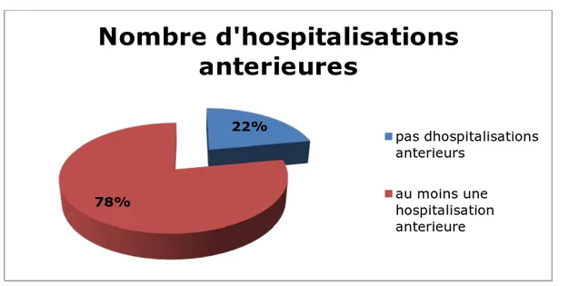 Figure 14 : distribution des patients selon le nombre d’hospitalisations antérieures   Tableau V: distribution des patients selon le nombre d’hospitalisations antérieures : 