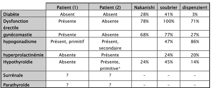 Tableau V :  comparatif des deux cas (en matière d’endocrinopathie) et les séries : 