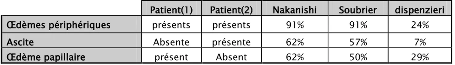 Tableau VII : Tableau comparatif entre nos deux malades et les séries exploitées en matière de  surcharge extravasculaire 
