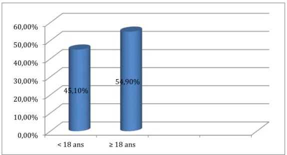 Figure n°5 : Répartition des malades en fonction de l’âge du début de l’activité sexuelle 0,00% 20,00% 40,00% 60,00% 80,00% 100,00% urbaine rurale 87,30% 12,70% 0,00% 10,00% 20,00% 30,00% 40,00% 50,00% 60,00% &lt; 18 ans ≥ 18 ans 45,10% 54,90% 