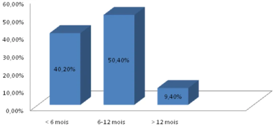 Figure n°9 : Répartition des malades selon le délai de consultation 