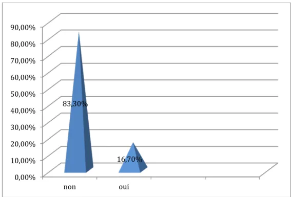 Figure n°23 : Répartition en fonction de la présence ou non d’UHN 95,50% 4,50%  non oui 0,00% 10,00% 20,00% 30,00% 40,00% 50,00% 60,00% 70,00% 80,00% 90,00% non oui 83,30% 16,70% 