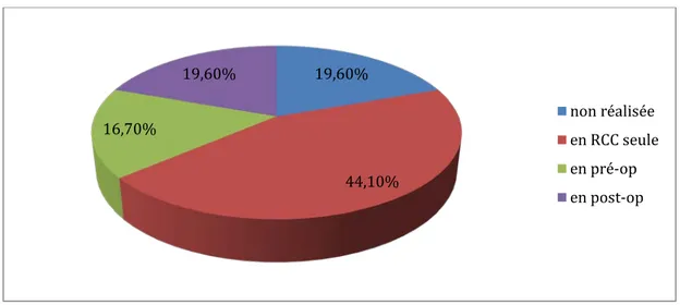 Figure n°31 : Répartition selon critères de radiothérapie 