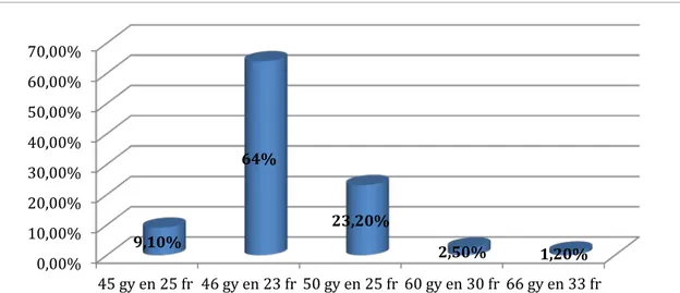 Figure n°33 : Répartition en fonction des doses reçues chez les malades irradiées 