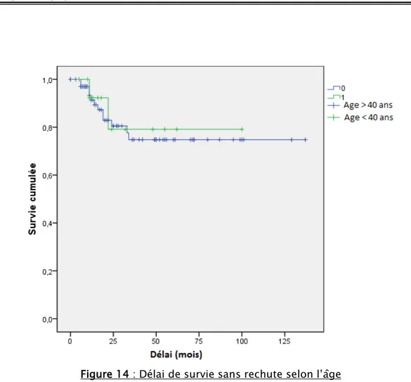 Figure 14 : Délai de survie sans rechute selon l’âge   Comparaisons globales 