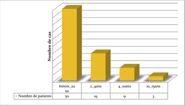 Figure 10  : Répartition des patients selon l’âge. 
