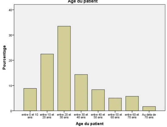 Figure 1 : Répartition selon les tranches d'âge 