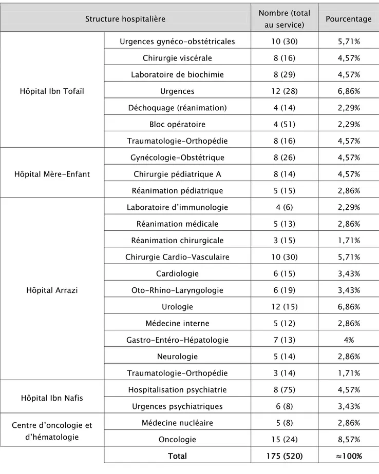 Tableau 2 : Répartition des participants en fonction de leur affectation au sein du CHU  Structure hospitalière  Nombre (total 