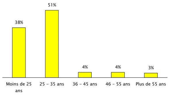 Figure 2 : Répartition des participants selon les tranches d’âge 31% 69%  Masculin Féminin 38% 51% 4% 4% 3% Moins de 25 ans 