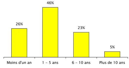 Figure 6 : Répartition des infirmiers selon la durée d’exercice dans le CHU de Marrakech 26% 