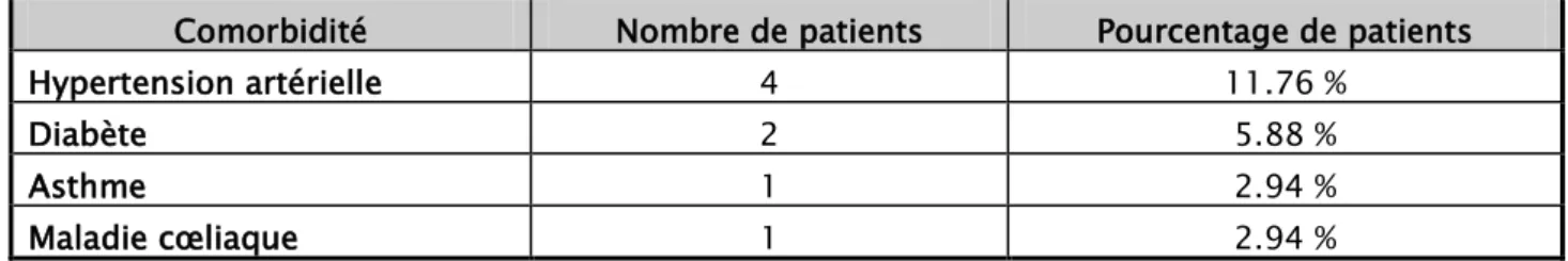 Tableau I : répartition des comorbidités des patients étudiés 