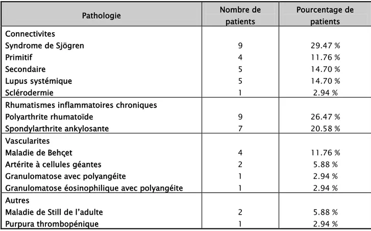 Tableau II : Répartition des pathologies 