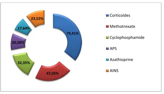 Figure 1: Types de traitements administrés avant la biothérapie 