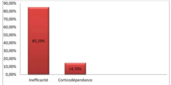 Figure 3: Evolution sous traitement de 1ère ligne 