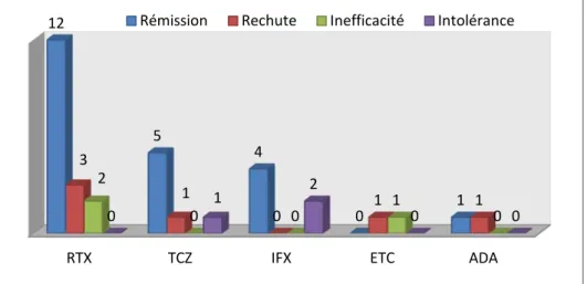 Figure 5: Efficacité des moécules de biothérapies utilisées 
