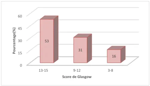 Figure 8 : Répartition des patients selon le score de Glasgow