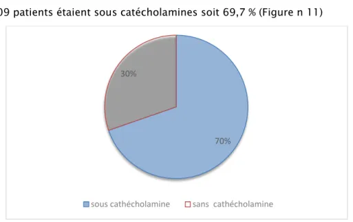Figure 11 : Répartition des patients selon l’utilisation  des catécholamines