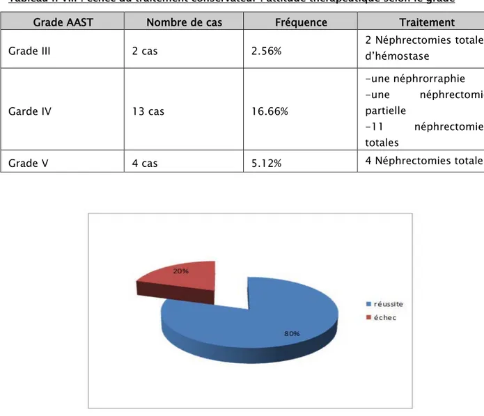 Tableau n°VIII : échec du traitement conservateur : attitude thérapeutique selon le grade 