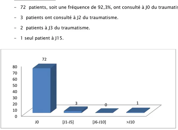 Figure n°36 : répartition des patients selon les délais de consultation  2.2  Etat hémodynamique: 