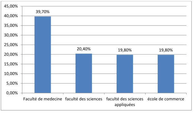 Figure 2: Répartition des patients selon les établissements (n=503) 39,70% 20,40% 19,80%  19,80% 0,00% 5,00% 10,00% 15,00% 20,00% 25,00% 30,00% 35,00% 40,00% 45,00% 