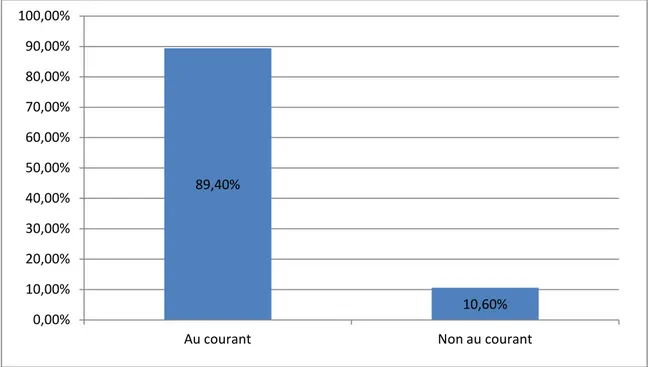 Figure 6: Répartition des étudiants selon connaissance   ou non de la possibilité de greffe rénale  (n=503) 