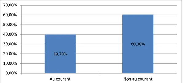 Figure 14: Répartition des étudiants selon la connaissance ou non   de l’origine des organes greffés (n=503) 