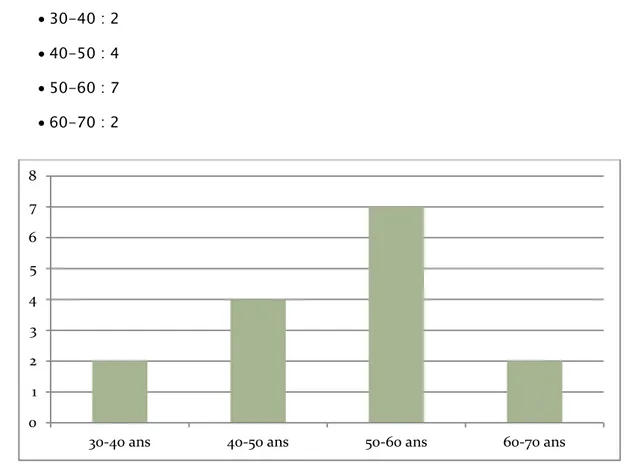 Graphique 1: répartition des patients selon la tranche d’âge 0 1 2 3 4 5 6 7 8 
