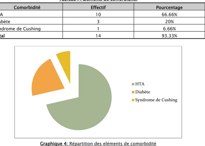 Tableau I : Eléments de comorbidité. 