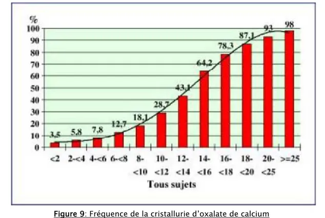 Figure 9: Fréquence de la cristallurie d’oxalate de calcium   en fonction de la sursaturation oxalocalcique [29]