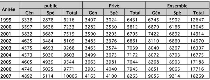 Tableau VI :La répartition des médecins selon les secteurs libéral et public en 2007[24] 