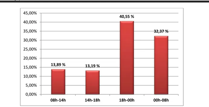 Figure 5 : La répartition des TC en fonction de l’heure d’admission. 