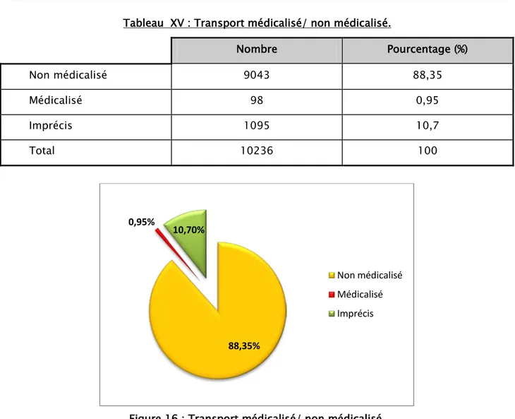 Tableau  XV : Transport médicalisé/ non médicalisé.  Nombre  Pourcentage (%)  Non médicalisé  9043  88,35  Médicalisé  98  0,95  Imprécis  1095  10,7  Total   10236  100 