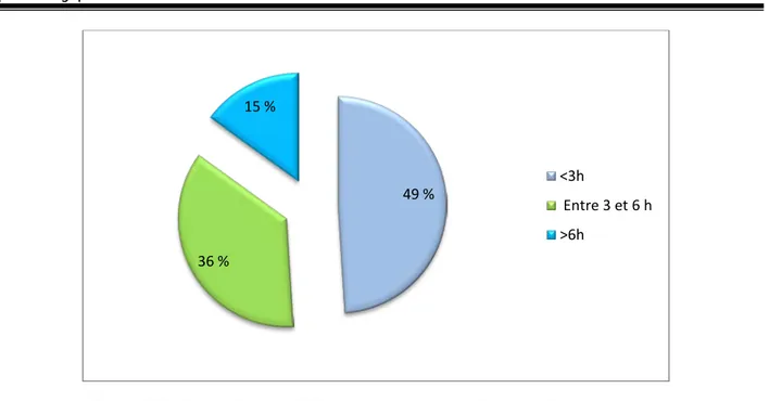 Figure 17 : Répartition du TC en fonction du délai de la prise en charge. 