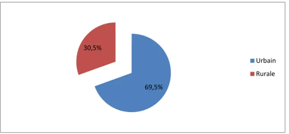 Figure 3 : Répartition des patients selon l’origine géographique  4. Répartition selon le niveau socio économique : 