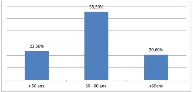 Figure 19 : Répartition des récidives selon la tranche d’âge.  b.  Répartition des patients selon le sexe : 