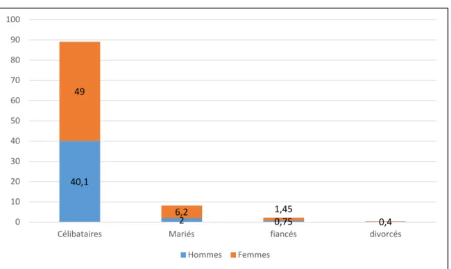 Graphique 2 : Répartition des étudiants selon le statut matrimonial 