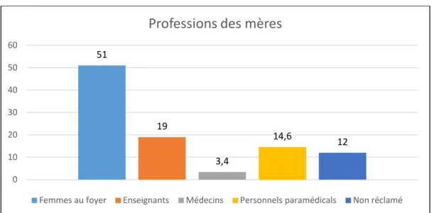 Graphique 11 : La répartition des étudiants en fonction de la profession des mères 9,3 19 12 11 11 10 8,7 8 3 4 4 0 5 10 15 20 Profession du père 